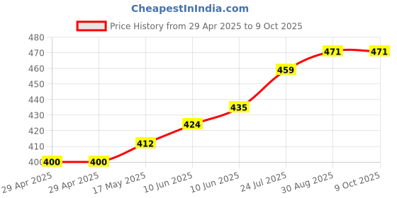 industrybuying.com TR FASTENINGS PCB MINI SUPPORT POST, 12.7MM, PK50, TRDLMSPM-8-01 (Pack of 50 Pcs) tr fastenings Price History Graph from 29 Apr 2025 to 9 Oct 2025