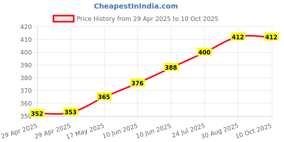 industrybuying.com TR FASTENINGS PCB MINI SUPPORT POST, 1.6MM, PK50, TRDLCBST-1-01 (Pack of 50 Pcs) tr fastenings Price History Graph from 29 Apr 2025 to 9 Oct 2025