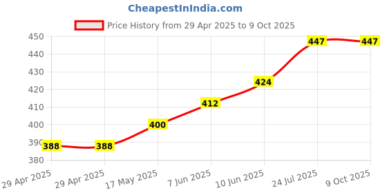 industrybuying.com TR FASTENINGS PCB MINI SUPPORT POST, 3.2MM, PK50, TRDLMSPM-2-01 (Pack of 50 Pcs) tr fastenings Price History Graph from 29 Apr 2025 to 9 Oct 2025