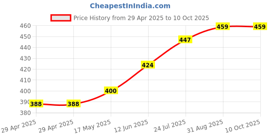 industrybuying.com TR FASTENINGS PCB MINI SUPPORT POST, 4.8MM, PK50, TRDLCBST-3-01 (Pack of 50 Pcs) tr fastenings Price History Graph from 29 Apr 2025 to 10 Oct 2025