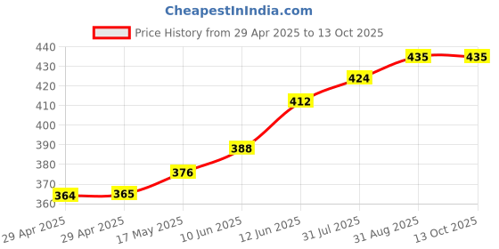 industrybuying.com TR FASTENINGS PCB MINI SUPPORT POST, 6.4MM, PK50, TRDLCBST-4-01 (Pack of 50 Pcs) tr fastenings Price History Graph from 29 Apr 2025 to 12 Oct 2025