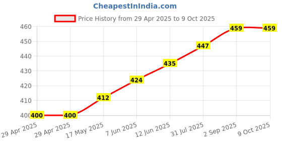 industrybuying.com TR FASTENINGS PCB MINI SUPPORT POST, 6.4MM, PK50, TRDLMSPM-4-01 (Pack of 50 Pcs) tr fastenings Price History Graph from 29 Apr 2025 to 9 Oct 2025