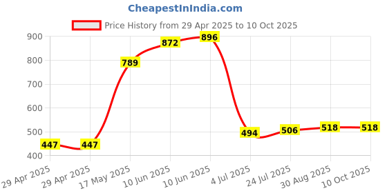 industrybuying.com TR FASTENINGS PCB MINI SUPPORT POST, 7.9MM, PK50, TRDLCBST-5-01 (Pack of 50 Pcs) tr fastenings Price History Graph from 29 Apr 2025 to 9 Oct 2025