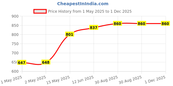 industrybuying.com TR FASTENINGS PCB MOUNTING SPACER, NYLON 6.6, 15.9MM, TRBHL-10-01 (Pack of 50 Pcs) tr fastenings Price History Graph from 1 May 2025 to 30 Nov 2025