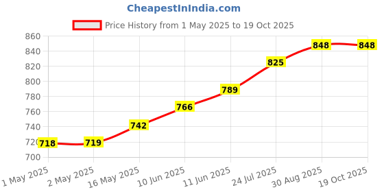 industrybuying.com TR FASTENINGS PCB MOUNTING SPACER, NYLON 6.6, 19.1MM, TRTCBS-12-01 (Pack of 50 Pcs) tr fastenings Price History Graph from 1 May 2025 to 19 Oct 2025