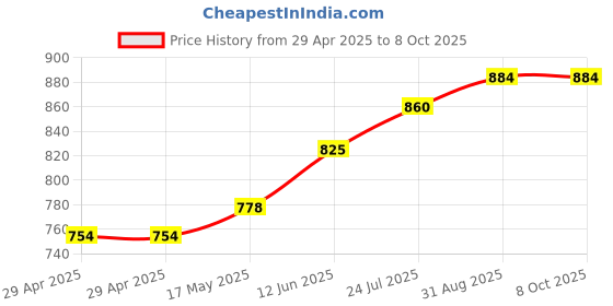 industrybuying.com TR FASTENINGS PCB MOUNTING SPACER, NYLON 6.6, 25.4MM, TRMSCBS-16-01. (Pack of 50 Pcs) tr fastenings Price History Graph from 29 Apr 2025 to 8 Oct 2025