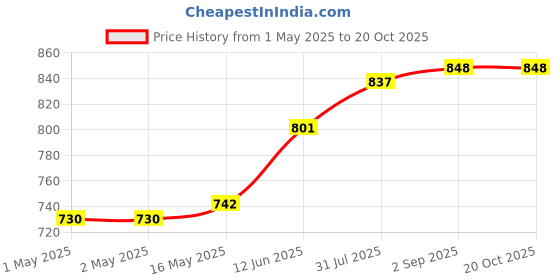 industrybuying.com TR FASTENINGS PCB MOUNTING SPACER, NYLON 6.6, 9.5MM, TRTCBS-6-01 (Pack of 50 Pcs) tr fastenings Price History Graph from 1 May 2025 to 19 Oct 2025