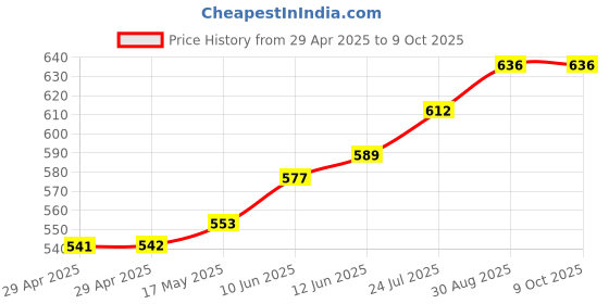 industrybuying.com TR FASTENINGS PCB SPACER/SUPPORT, 11.1MM, NYLON 6.6, TRLCBSM-7-01 (Pack of 50 Pcs) tr fastenings Price History Graph from 29 Apr 2025 to 9 Oct 2025