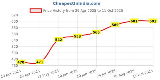 industrybuying.com TR FASTENINGS PCB SPACER/SUPPORT, 11.1MM, NYLON 6.6, TRMSPS-7-01 (Pack of 50 Pcs) tr fastenings Price History Graph from 29 Apr 2025 to 10 Oct 2025