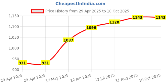 industrybuying.com TR FASTENINGS PCB SPACER/SUPPORT, 12.7MM, NYLON 6.6, TRTEHCBS-8-01 (Pack of 50 Pcs) tr fastenings Price History Graph from 29 Apr 2025 to 9 Oct 2025