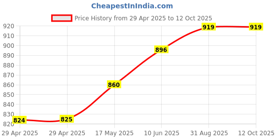 industrybuying.com TR FASTENINGS PCB SPACER/SUPPORT, 14.3MM, NYLON 6.6, TRDLCBST-9-01 (Pack of 50 Pcs) tr fastenings Price History Graph from 29 Apr 2025 to 12 Oct 2025