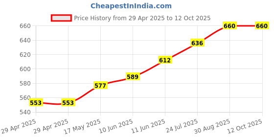industrybuying.com TR FASTENINGS PCB SPACER/SUPPORT, 14MM, NYLON 6.6,PK50, TRMDLSP1-14M-01 (Pack of 50 Pcs) tr fastenings Price History Graph from 29 Apr 2025 to 12 Oct 2025