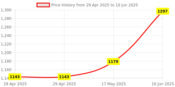 industrybuying.com TR FASTENINGS PCB SPACER/SUPPORT, 15.9MM, NYLON 6.6, TRCBSB-10-01A2-RT (Pack of 50 Pcs) tr fastenings Price History Graph from 29 Apr 2025 to 10 Jun 2025