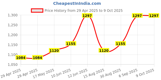 industrybuying.com TR FASTENINGS PCB SPACER/SUPPORT, 15.9MM, NYLON 6.6, TRLCBSBM-10-01A2-RT (Pack of 50 Pcs) tr fastenings Price History Graph from 29 Apr 2025 to 9 Oct 2025