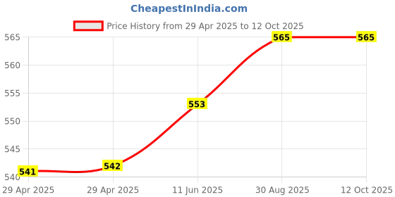 industrybuying.com TR FASTENINGS PCB SPACER/SUPPORT, 16MM, NYLON 6.6,PK50, TRMDLSP1-16M-01 (Pack of 50 Pcs) tr fastenings Price History Graph from 29 Apr 2025 to 12 Oct 2025