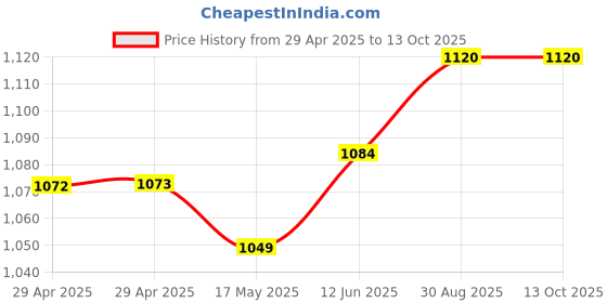 industrybuying.com TR FASTENINGS PCB SPACER/SUPPORT, 17.5MM, NYLON 6.6, TRMSPS-11-01 (Pack of 50 Pcs) tr fastenings Price History Graph from 29 Apr 2025 to 11 Oct 2025