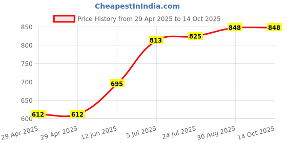 industrybuying.com TR FASTENINGS PCB SPACER/SUPPORT, 22.2MM, NYLON 6.6, TRDLCBST-14-01 (Pack of 50 Pcs) tr fastenings Price History Graph from 29 Apr 2025 to 14 Oct 2025