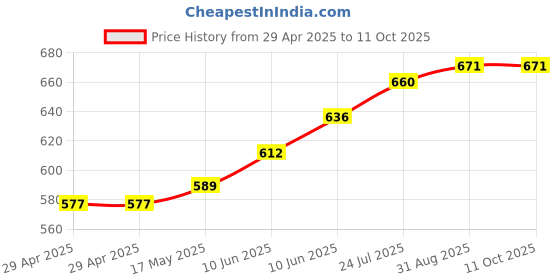industrybuying.com TR FASTENINGS PCB SPACER/SUPPORT, 22.2MM, NYLON 6.6, TRDLMSPM-14-01 (Pack of 50 Pcs) tr fastenings Price History Graph from 29 Apr 2025 to 10 Oct 2025