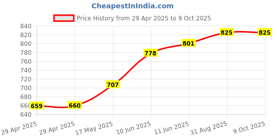 industrybuying.com TR FASTENINGS PCB SPACER/SUPPORT, 2.54MM, NYLON 6.6, TRMSPM-1S-01 (Pack of 50 Pcs) tr fastenings Price History Graph from 29 Apr 2025 to 9 Oct 2025
