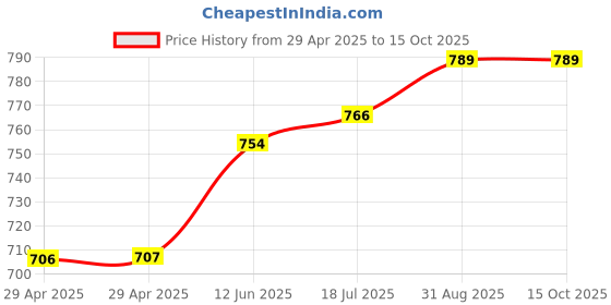 industrybuying.com TR FASTENINGS PCB SPACER/SUPPORT, 35MM, NYLON 6.6, TRMDLSP1-35M-01 (Pack of 50 Pcs) tr fastenings Price History Graph from 29 Apr 2025 to 14 Oct 2025