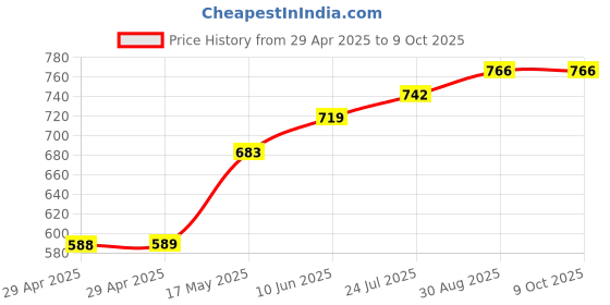 industrybuying.com TR FASTENINGS PCB SPACER/SUPPORT, 38.1MM, NYLON 6.6, TRMSPM-24-01 (Pack of 50 Pcs) tr fastenings Price History Graph from 29 Apr 2025 to 9 Oct 2025