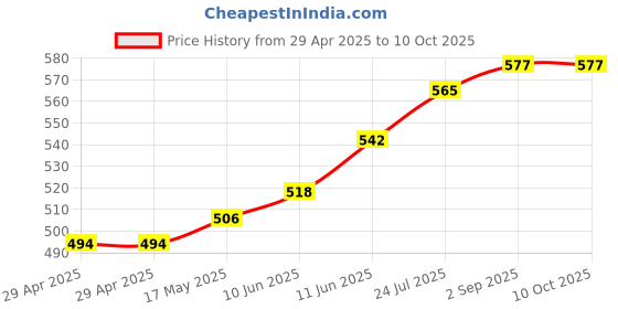 industrybuying.com TR FASTENINGS PCB SPACER/SUPPORT, 3MM, NYLON 6.6, PK50, TRMDLSP1-03M-01 (Pack of 50 Pcs) tr fastenings Price History Graph from 29 Apr 2025 to 10 Oct 2025