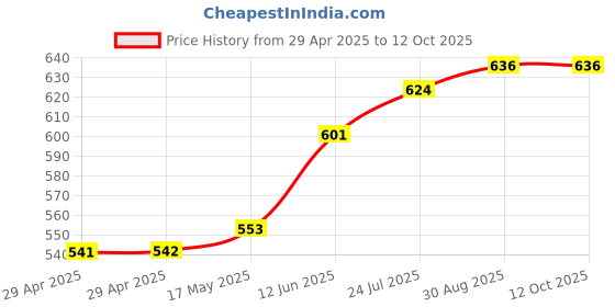 industrybuying.com TR FASTENINGS PCB SPACER/SUPPORT, 5MM, NYLON 6.6, PK50, TRMDLSP1-05M-01 (Pack of 50 Pcs) tr fastenings Price History Graph from 29 Apr 2025 to 12 Oct 2025