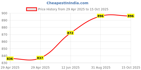 industrybuying.com TR FASTENINGS PCB SPACER/SUPPORT, 6.4MM, NYLON 6.6, TRKSLBN-04-01 (Pack of 50 Pcs) tr fastenings Price History Graph from 29 Apr 2025 to 14 Oct 2025