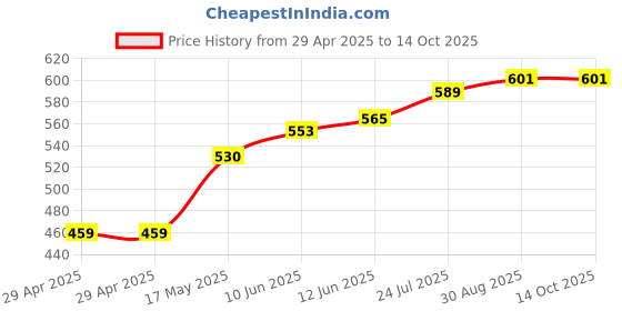 industrybuying.com TR FASTENINGS PCB SPACER/SUPPORT, 7MM, NYLON 6.6, PK50, TRMDLSP1-07M-01 (Pack of 50 Pcs) tr fastenings Price History Graph from 29 Apr 2025 to 13 Oct 2025
