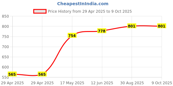 industrybuying.com TR FASTENINGS PCB SPACER/SUPPORT, 9MM, NYLON 6.6, PK50, TRMDLSP1-09M-01 (Pack of 50 Pcs) tr fastenings Price History Graph from 29 Apr 2025 to 9 Oct 2025