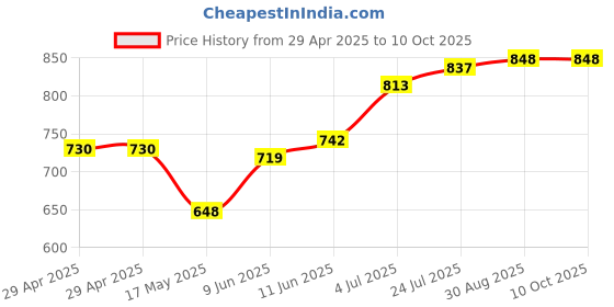 industrybuying.com TR FASTENINGS PCB SUPPORT, 10MM, PK50, TRLCBS-10M-01 (Pack of 50 Pcs) tr fastenings Price History Graph from 29 Apr 2025 to 9 Oct 2025