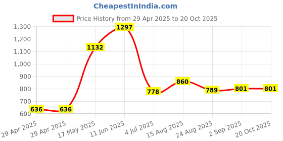 industrybuying.com TR FASTENINGS PCB SUPPORT, 12.7MM, PK50, TRBHL-8-01 (Pack of 50 Pcs) tr fastenings Price History Graph from 29 Apr 2025 to 20 Oct 2025
