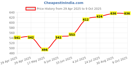industrybuying.com TR FASTENINGS PCB SUPPORT, 12.7MM, PK50, TRCBS-8-01 (Pack of 50 Pcs) tr fastenings Price History Graph from 29 Apr 2025 to 9 Oct 2025