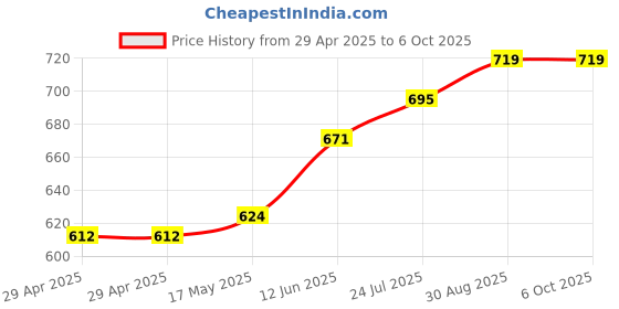 industrybuying.com TR FASTENINGS PCB SUPPORT, 12.7MM, PK50, TRLCBS-8-01 (Pack of 50 Pcs) tr fastenings Price History Graph from 29 Apr 2025 to 6 Oct 2025