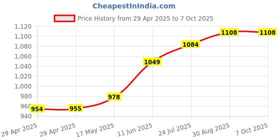 industrybuying.com TR FASTENINGS PCB SUPPORT, 12.7MM, PK50, TRLCBSB-8-01A2-RT (Pack of 50 Pcs) tr fastenings Price History Graph from 29 Apr 2025 to 6 Oct 2025