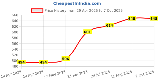 industrybuying.com TR FASTENINGS PCB SUPPORT, 12.7MM, PK50, TRMSCBS-8-01 (Pack of 50 Pcs) tr fastenings Price History Graph from 29 Apr 2025 to 7 Oct 2025