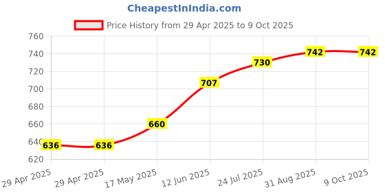 industrybuying.com TR FASTENINGS PCB SUPPORT, 12.7MM, PK50, TRTCBS-8-01 (Pack of 50 Pcs) tr fastenings Price History Graph from 29 Apr 2025 to 9 Oct 2025