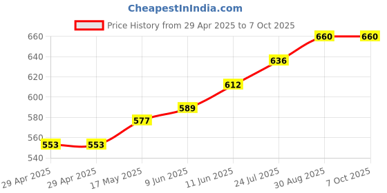 industrybuying.com TR FASTENINGS PCB SUPPORT, 15.9MM, PK50, TRMSCBS-10-01 (Pack of 50 Pcs) tr fastenings Price History Graph from 29 Apr 2025 to 6 Oct 2025