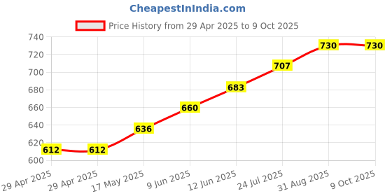 industrybuying.com TR FASTENINGS PCB SUPPORT, 15.9MM, PK50, TRSRLCBS-10-01 (Pack of 50 Pcs) tr fastenings Price History Graph from 29 Apr 2025 to 9 Oct 2025