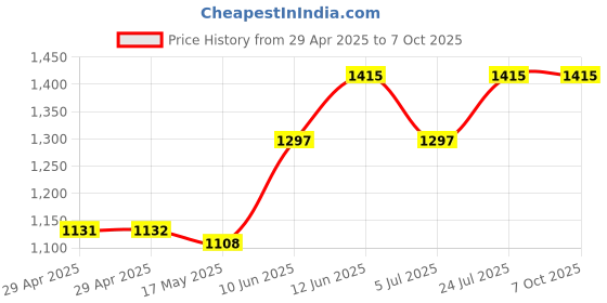 industrybuying.com TR FASTENINGS PCB SUPPORT, 19.1MM, PK50, TRLCBSB-12-01A2-RT (Pack of 50 Pcs) tr fastenings Price History Graph from 29 Apr 2025 to 6 Oct 2025