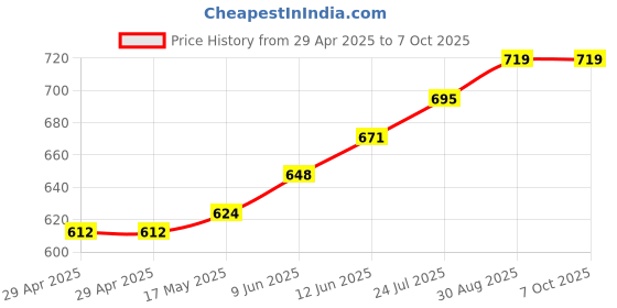 industrybuying.com TR FASTENINGS PCB SUPPORT, 19.1MM, PK50, TRMSCBS-12-01 (Pack of 50 Pcs) tr fastenings Price History Graph from 29 Apr 2025 to 7 Oct 2025