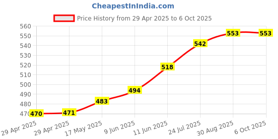 industrybuying.com TR FASTENINGS PCB SUPPORT, 4.8MM, PK50, DTRLCBS-3-01 (Pack of 50 Pcs) tr fastenings Price History Graph from 29 Apr 2025 to 6 Oct 2025