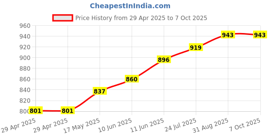 industrybuying.com TR FASTENINGS PCB SUPPORT, 4.8MM, PK50, TRLCBSB-4-01A2-RT (Pack of 50 Pcs) tr fastenings Price History Graph from 29 Apr 2025 to 6 Oct 2025