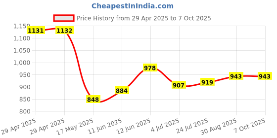 industrybuying.com TR FASTENINGS PCB SUPPORT, 6.4MM, PK50, TRLCBS-4-01 (Pack of 50 Pcs) tr fastenings Price History Graph from 29 Apr 2025 to 6 Oct 2025