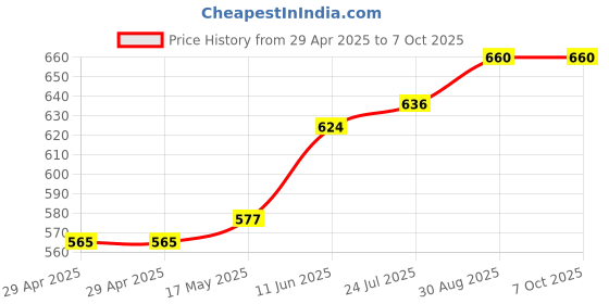 industrybuying.com TR FASTENINGS PCB SUPPORT, 6.4MM, PK50, TRMSCBS-4-01 (Pack of 50 Pcs) tr fastenings Price History Graph from 29 Apr 2025 to 7 Oct 2025