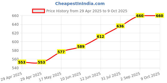 industrybuying.com TR FASTENINGS PCB SUPPORT, 6.4MM, PK50, TRTCBS-4-01 (Pack of 50 Pcs) tr fastenings Price History Graph from 29 Apr 2025 to 9 Oct 2025