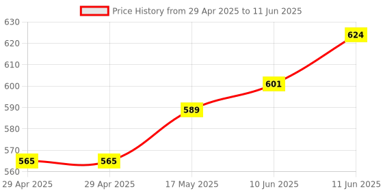 industrybuying.com TR FASTENINGS PCB SUPPORT, 7.9MM, PK50, TRLCBS-2-5-01 (Pack of 50 Pcs) tr fastenings Price History Graph from 29 Apr 2025 to 11 Jun 2025