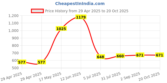 industrybuying.com TR FASTENINGS PCB SUPPORT, 9.5MM, PK50, TRBHL-6-01 (Pack of 50 Pcs) tr fastenings Price History Graph from 29 Apr 2025 to 20 Oct 2025