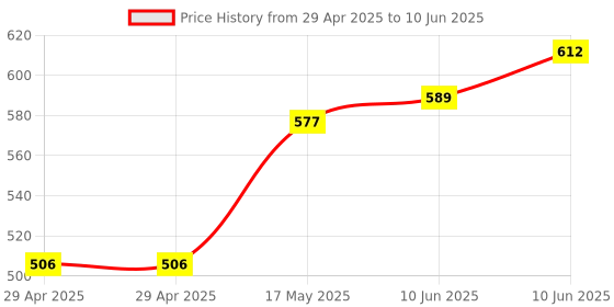 industrybuying.com TR FASTENINGS PCB SUPPORT, 9.5MM, PK50, TRLCBS-2-6-01 (Pack of 50 Pcs) tr fastenings Price History Graph from 29 Apr 2025 to 10 Jun 2025