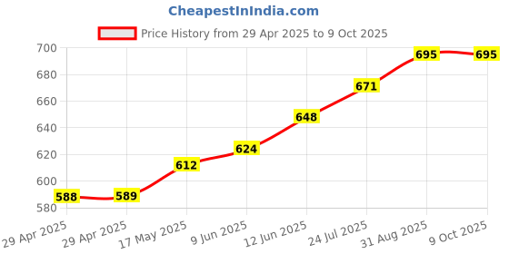 industrybuying.com TR FASTENINGS PCB SUPPORT, 9.5MM, PK50, TRLCBS-6-01 (Pack of 50 Pcs) tr fastenings Price History Graph from 29 Apr 2025 to 9 Oct 2025